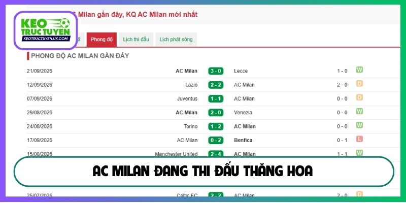 AC Milan đang thi đấu thăng hoa