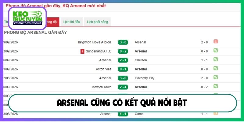 Arsenal cũng có kết quả nổi bật