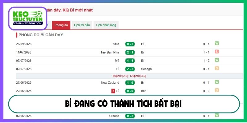 Bỉ đang có thành tích bất bại