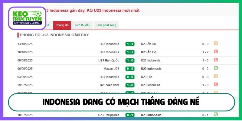 Indonesia đang có mạch thắng đáng nể