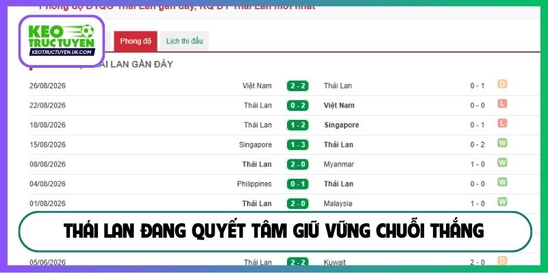 Thái Lan đang quyết tâm giữ vững chuỗi thắng
