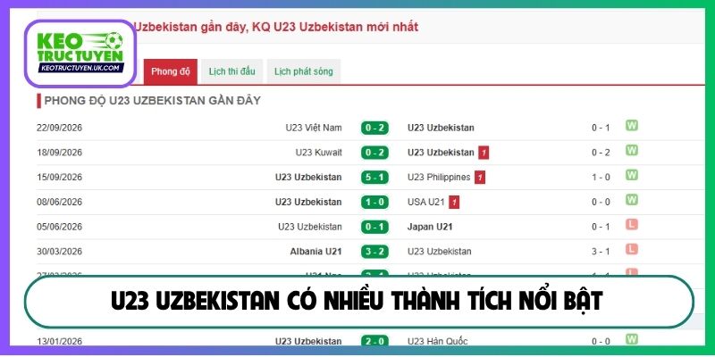 U23 Uzbekistan có nhiều thành tích nổi bật