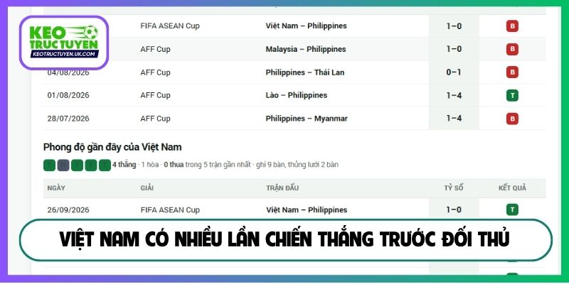 Việt Nam có nhiều lần chiến thắng trước đối thủ