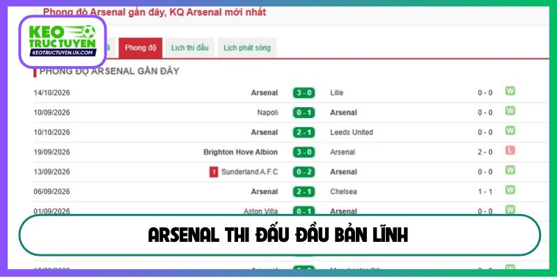 Arsenal thi đấu đầu bản lĩnh