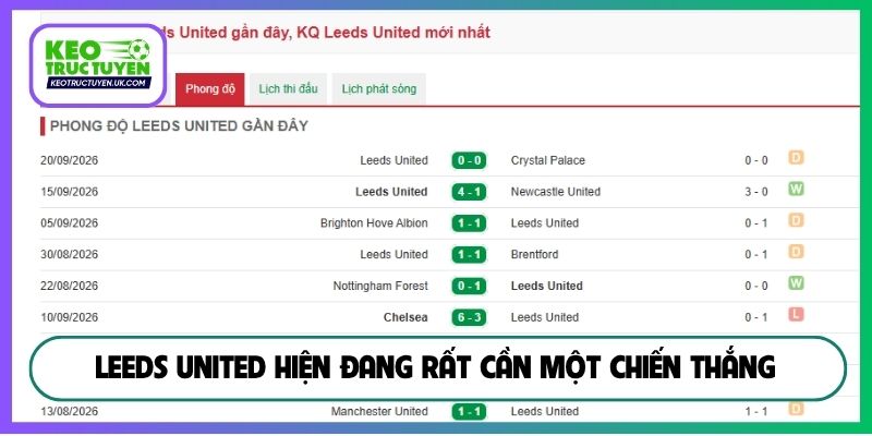 Leeds United hiện đang rất cần một chiến thắng