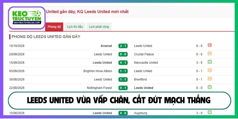 Leeds United vừa vấp chân, cắt đứt mạch thắng