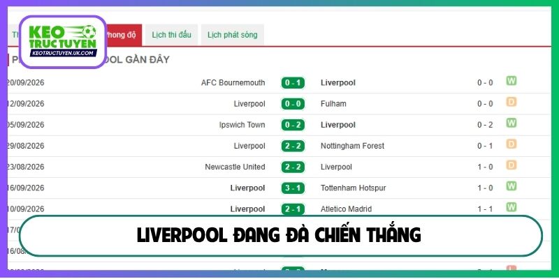 Liverpool đang đà chiến thắng