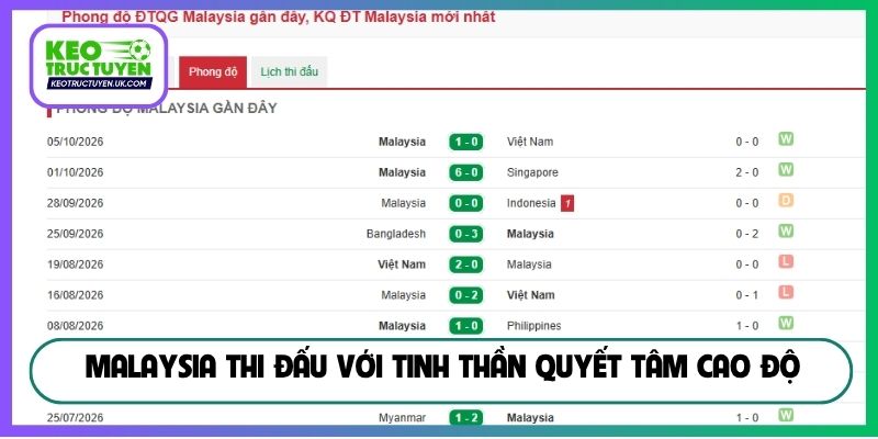 Malaysia thi đấu với tinh thần quyết tâm cao độ
