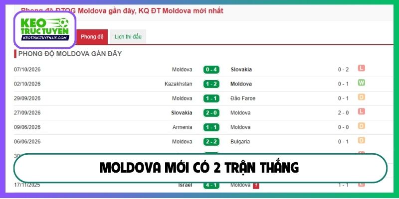 Moldova mới có 2 trận thắng