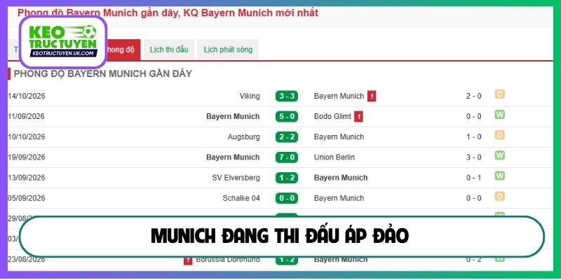 Munich đang thi đấu áp đảo