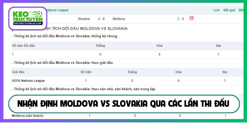 Nhận định Moldova vs Slovakia qua các lần thi đấu