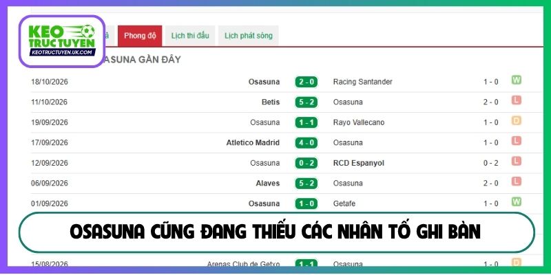 Osasuna cũng đang thiếu các nhân tố ghi bàn