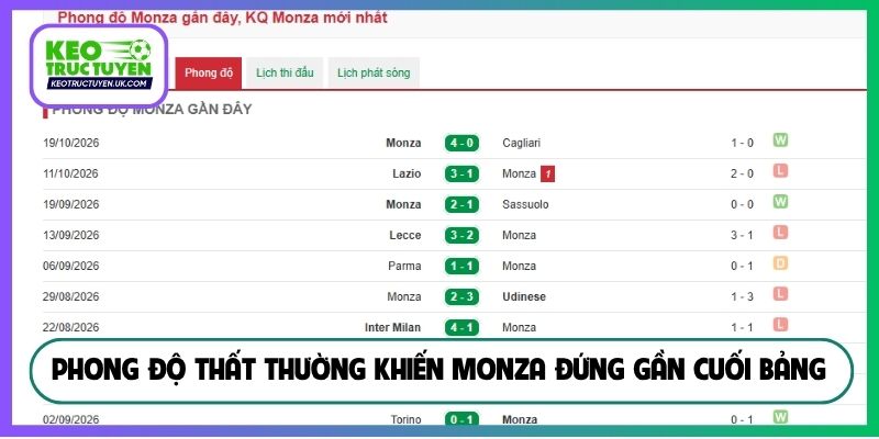 Phong độ thất thường khiến Monza đứng gần cuối bảng
