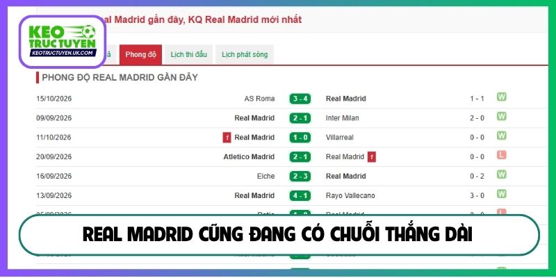 Real Madrid cũng đang có chuỗi thắng dài