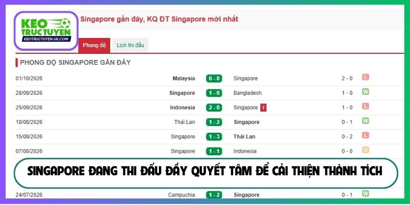 Singapore đang thi đấu đầy quyết tâm để cải thiện thành tích