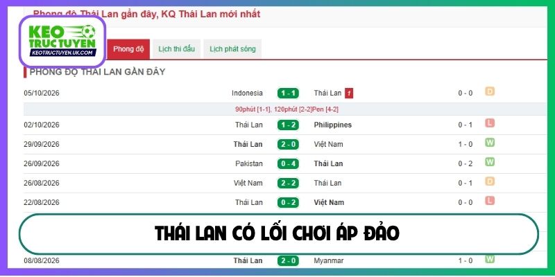 Thái Lan có lối chơi áp đảo