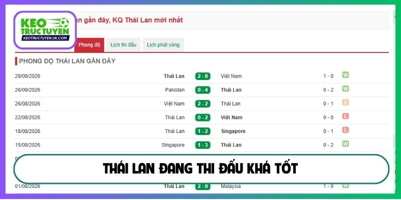 Thái Lan đang thi đấu khá tốt