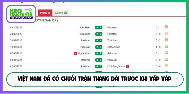 Việt Nam đã có chuỗi trận thắng dài trước khi vấp váp